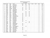 Click image for larger version

Name:	NWCR Points after Race #3.jpg
Views:	211
Size:	75.1 KB
ID:	64781