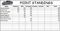 Click image for larger version

Name:	CCMP 3rd Race Points 1.png
Views:	21
Size:	63.5 KB
ID:	70032