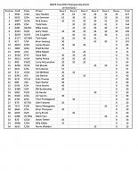 Click image for larger version

Name:	2022 NWCR Final Points Standings.jpg
Views:	187
Size:	80.6 KB
ID:	64983