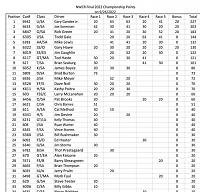 Click image for larger version

Name:	NWCR Final 2022 Championship Points.jpg
Views:	170
Size:	74.8 KB
ID:	65209