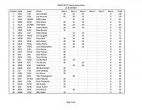 Click image for larger version

Name:	NWCR Points after Race #3.jpg
Views:	192
Size:	75.1 KB
ID:	64781