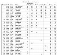 Click image for larger version

Name:	NWCR Final 2022 Championship Points.jpg
Views:	167
Size:	74.8 KB
ID:	65209